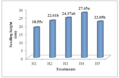 table showing Effect of different humic acid levels on seedling height of Calendula officinalis L.