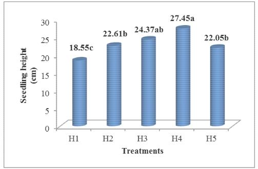 table showing Effect of different humic acid levels on seedling height of Calendula officinalis L.